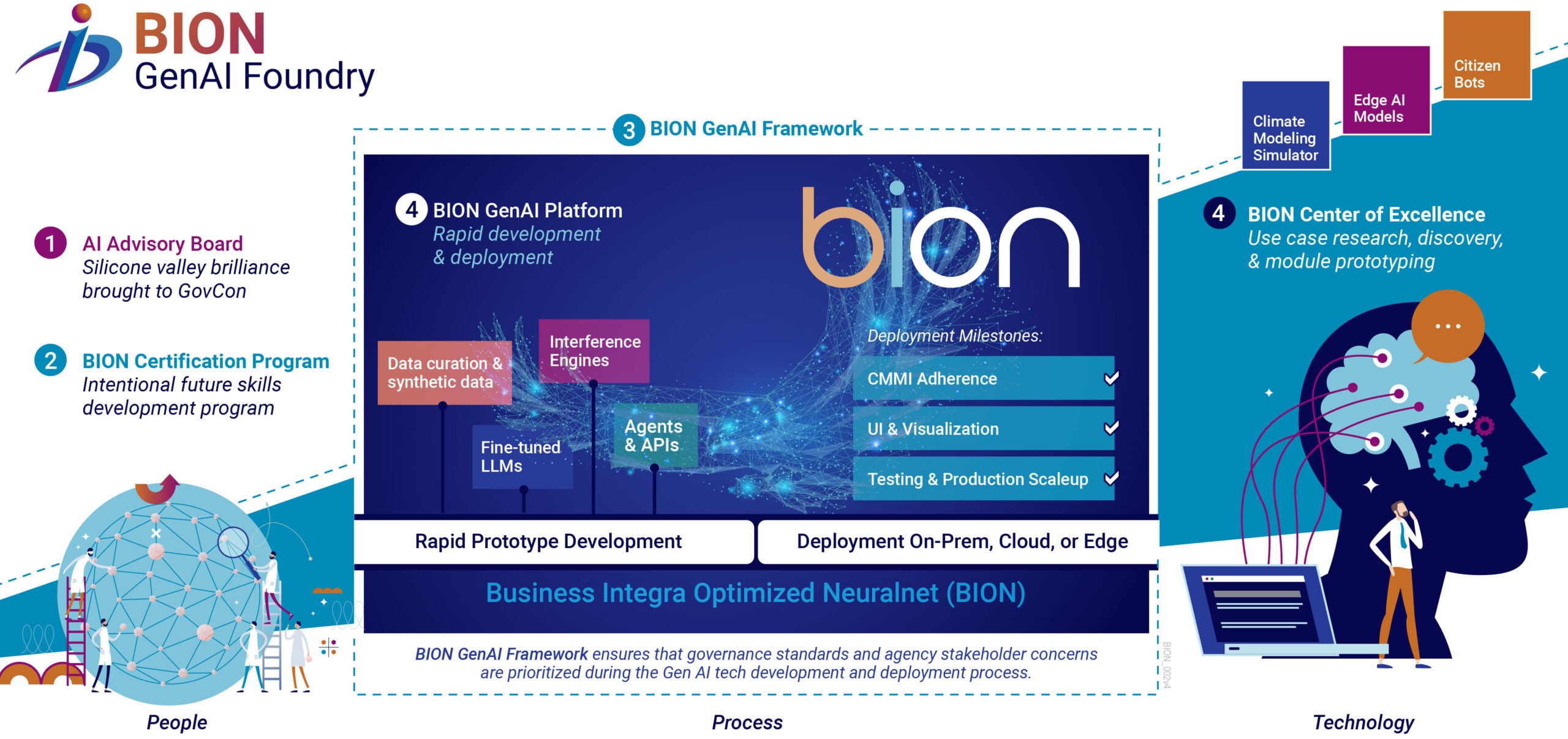 BION Framework infographic showing people process and technology